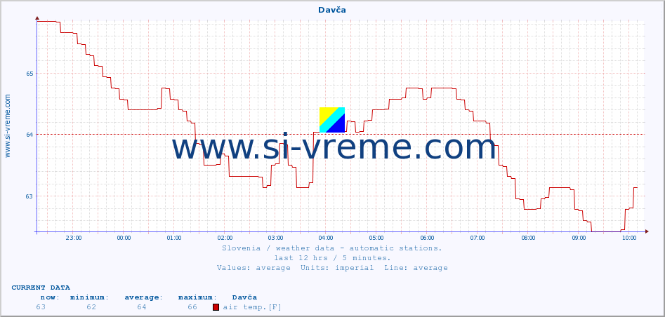  :: Davča :: air temp. | humi- dity | wind dir. | wind speed | wind gusts | air pressure | precipi- tation | sun strength | soil temp. 5cm / 2in | soil temp. 10cm / 4in | soil temp. 20cm / 8in | soil temp. 30cm / 12in | soil temp. 50cm / 20in :: last day / 5 minutes.