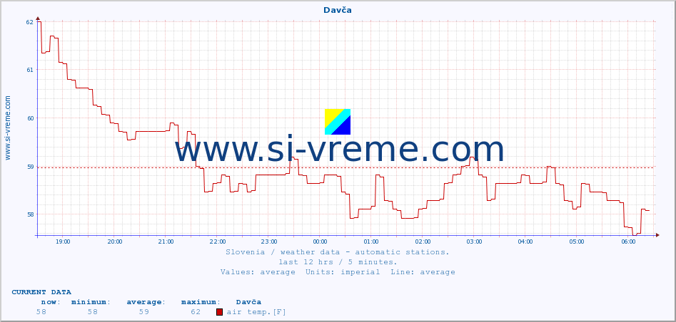  :: Davča :: air temp. | humi- dity | wind dir. | wind speed | wind gusts | air pressure | precipi- tation | sun strength | soil temp. 5cm / 2in | soil temp. 10cm / 4in | soil temp. 20cm / 8in | soil temp. 30cm / 12in | soil temp. 50cm / 20in :: last day / 5 minutes.