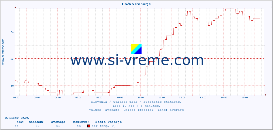  :: Hočko Pohorje :: air temp. | humi- dity | wind dir. | wind speed | wind gusts | air pressure | precipi- tation | sun strength | soil temp. 5cm / 2in | soil temp. 10cm / 4in | soil temp. 20cm / 8in | soil temp. 30cm / 12in | soil temp. 50cm / 20in :: last day / 5 minutes.