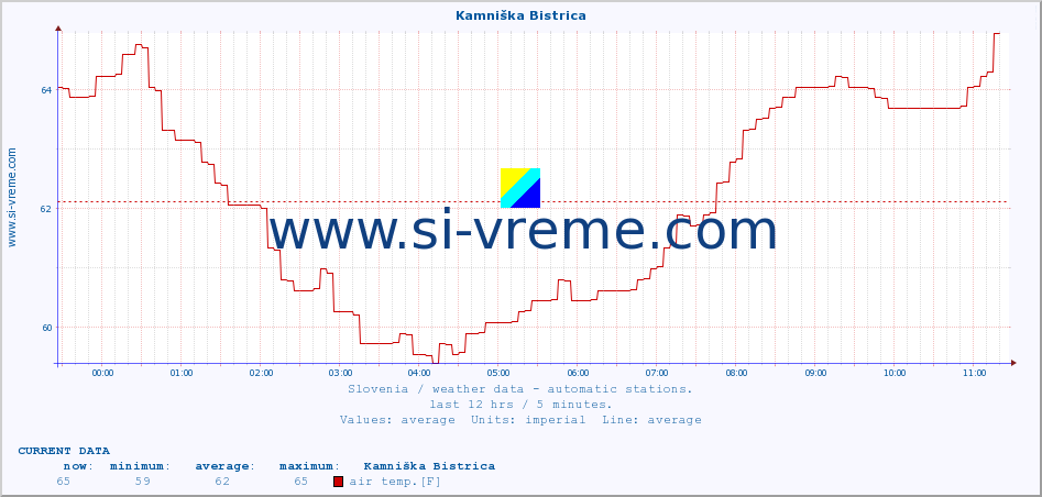  :: Kamniška Bistrica :: air temp. | humi- dity | wind dir. | wind speed | wind gusts | air pressure | precipi- tation | sun strength | soil temp. 5cm / 2in | soil temp. 10cm / 4in | soil temp. 20cm / 8in | soil temp. 30cm / 12in | soil temp. 50cm / 20in :: last day / 5 minutes.