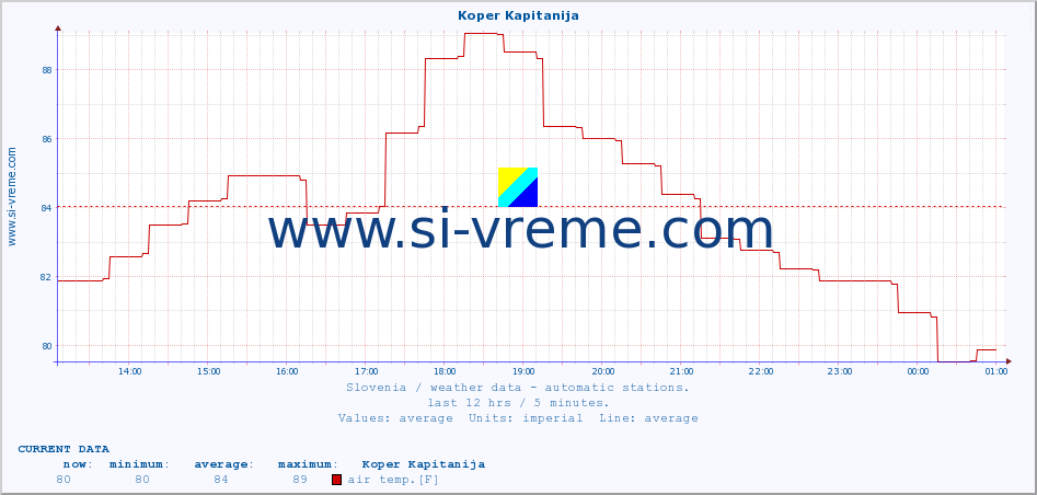  :: Koper Kapitanija :: air temp. | humi- dity | wind dir. | wind speed | wind gusts | air pressure | precipi- tation | sun strength | soil temp. 5cm / 2in | soil temp. 10cm / 4in | soil temp. 20cm / 8in | soil temp. 30cm / 12in | soil temp. 50cm / 20in :: last day / 5 minutes.