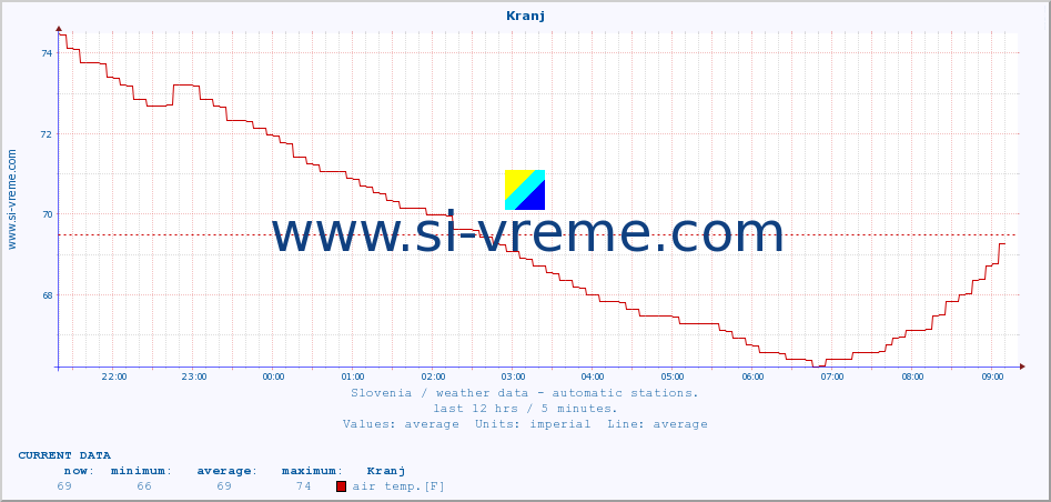  :: Kranj :: air temp. | humi- dity | wind dir. | wind speed | wind gusts | air pressure | precipi- tation | sun strength | soil temp. 5cm / 2in | soil temp. 10cm / 4in | soil temp. 20cm / 8in | soil temp. 30cm / 12in | soil temp. 50cm / 20in :: last day / 5 minutes.