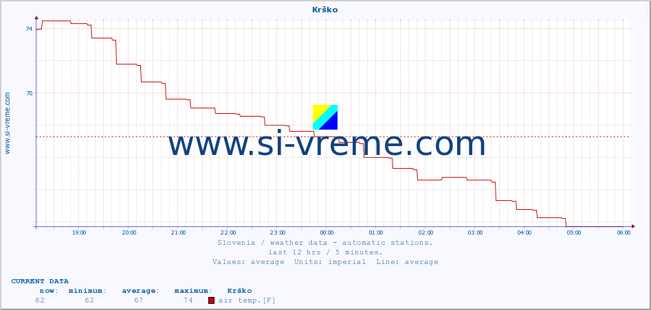  :: Krško :: air temp. | humi- dity | wind dir. | wind speed | wind gusts | air pressure | precipi- tation | sun strength | soil temp. 5cm / 2in | soil temp. 10cm / 4in | soil temp. 20cm / 8in | soil temp. 30cm / 12in | soil temp. 50cm / 20in :: last day / 5 minutes.