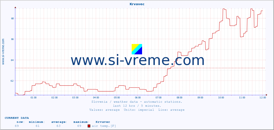  :: Krvavec :: air temp. | humi- dity | wind dir. | wind speed | wind gusts | air pressure | precipi- tation | sun strength | soil temp. 5cm / 2in | soil temp. 10cm / 4in | soil temp. 20cm / 8in | soil temp. 30cm / 12in | soil temp. 50cm / 20in :: last day / 5 minutes.