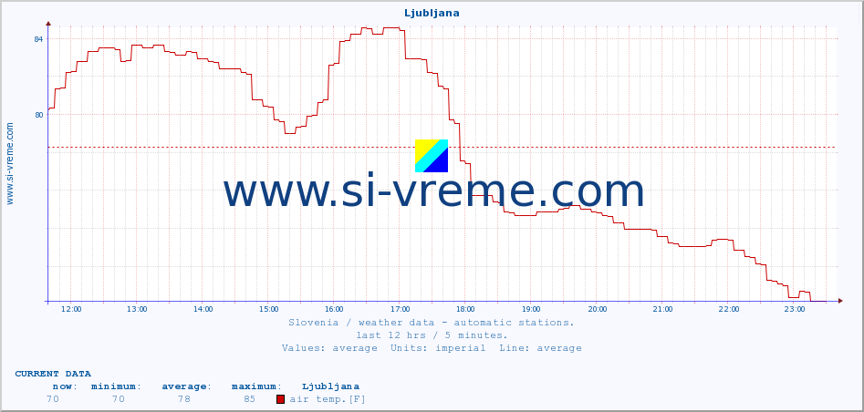  :: Ljubljana :: air temp. | humi- dity | wind dir. | wind speed | wind gusts | air pressure | precipi- tation | sun strength | soil temp. 5cm / 2in | soil temp. 10cm / 4in | soil temp. 20cm / 8in | soil temp. 30cm / 12in | soil temp. 50cm / 20in :: last day / 5 minutes.