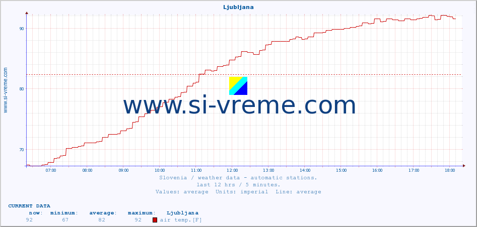  :: Ljubljana :: air temp. | humi- dity | wind dir. | wind speed | wind gusts | air pressure | precipi- tation | sun strength | soil temp. 5cm / 2in | soil temp. 10cm / 4in | soil temp. 20cm / 8in | soil temp. 30cm / 12in | soil temp. 50cm / 20in :: last day / 5 minutes.