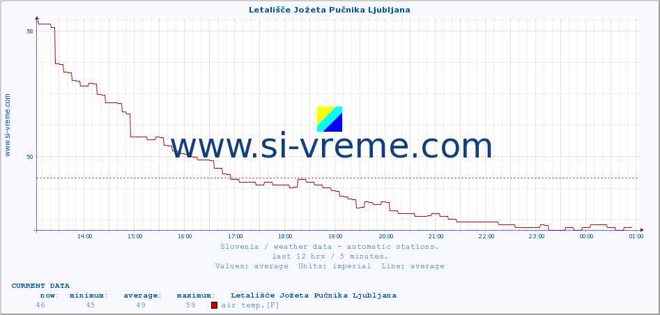  :: Letališče Jožeta Pučnika Ljubljana :: air temp. | humi- dity | wind dir. | wind speed | wind gusts | air pressure | precipi- tation | sun strength | soil temp. 5cm / 2in | soil temp. 10cm / 4in | soil temp. 20cm / 8in | soil temp. 30cm / 12in | soil temp. 50cm / 20in :: last day / 5 minutes.