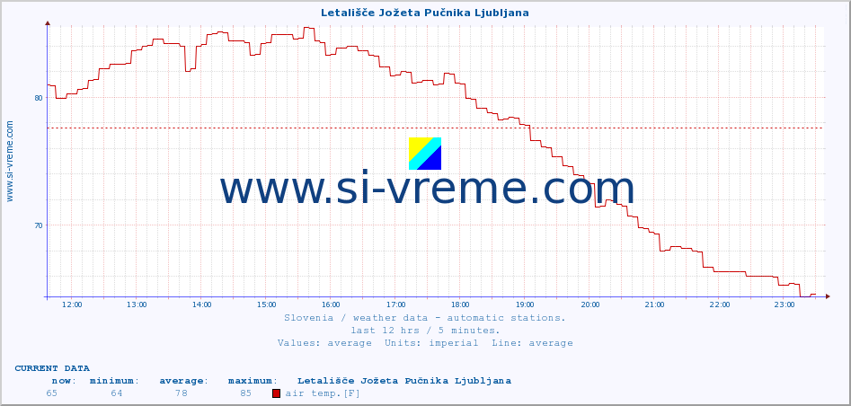  :: Letališče Jožeta Pučnika Ljubljana :: air temp. | humi- dity | wind dir. | wind speed | wind gusts | air pressure | precipi- tation | sun strength | soil temp. 5cm / 2in | soil temp. 10cm / 4in | soil temp. 20cm / 8in | soil temp. 30cm / 12in | soil temp. 50cm / 20in :: last day / 5 minutes.