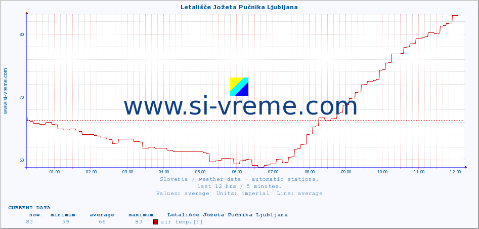  :: Letališče Jožeta Pučnika Ljubljana :: air temp. | humi- dity | wind dir. | wind speed | wind gusts | air pressure | precipi- tation | sun strength | soil temp. 5cm / 2in | soil temp. 10cm / 4in | soil temp. 20cm / 8in | soil temp. 30cm / 12in | soil temp. 50cm / 20in :: last day / 5 minutes.