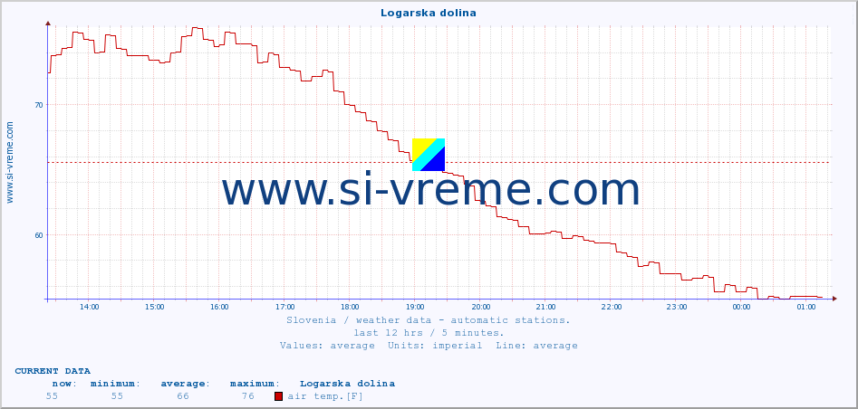  :: Logarska dolina :: air temp. | humi- dity | wind dir. | wind speed | wind gusts | air pressure | precipi- tation | sun strength | soil temp. 5cm / 2in | soil temp. 10cm / 4in | soil temp. 20cm / 8in | soil temp. 30cm / 12in | soil temp. 50cm / 20in :: last day / 5 minutes.