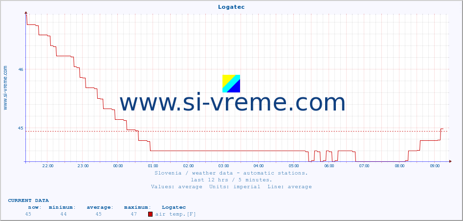  :: Logatec :: air temp. | humi- dity | wind dir. | wind speed | wind gusts | air pressure | precipi- tation | sun strength | soil temp. 5cm / 2in | soil temp. 10cm / 4in | soil temp. 20cm / 8in | soil temp. 30cm / 12in | soil temp. 50cm / 20in :: last day / 5 minutes.
