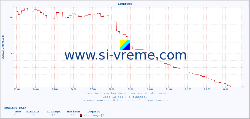  :: Logatec :: air temp. | humi- dity | wind dir. | wind speed | wind gusts | air pressure | precipi- tation | sun strength | soil temp. 5cm / 2in | soil temp. 10cm / 4in | soil temp. 20cm / 8in | soil temp. 30cm / 12in | soil temp. 50cm / 20in :: last day / 5 minutes.