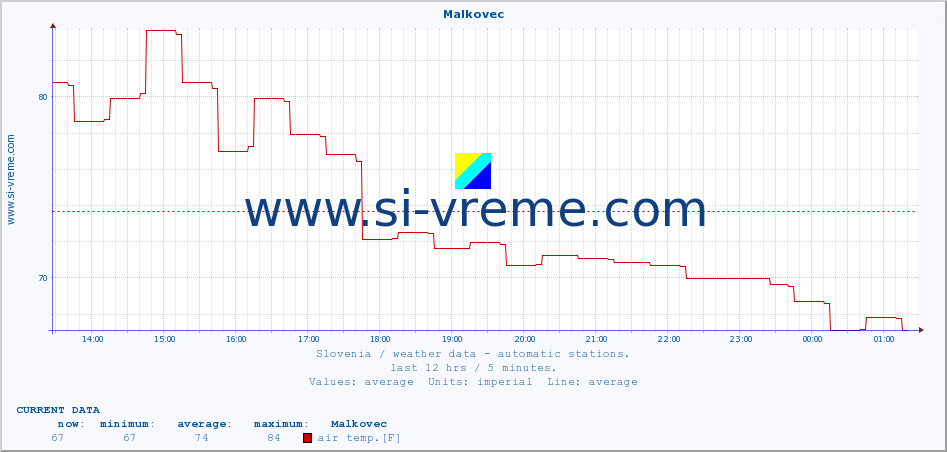  :: Malkovec :: air temp. | humi- dity | wind dir. | wind speed | wind gusts | air pressure | precipi- tation | sun strength | soil temp. 5cm / 2in | soil temp. 10cm / 4in | soil temp. 20cm / 8in | soil temp. 30cm / 12in | soil temp. 50cm / 20in :: last day / 5 minutes.