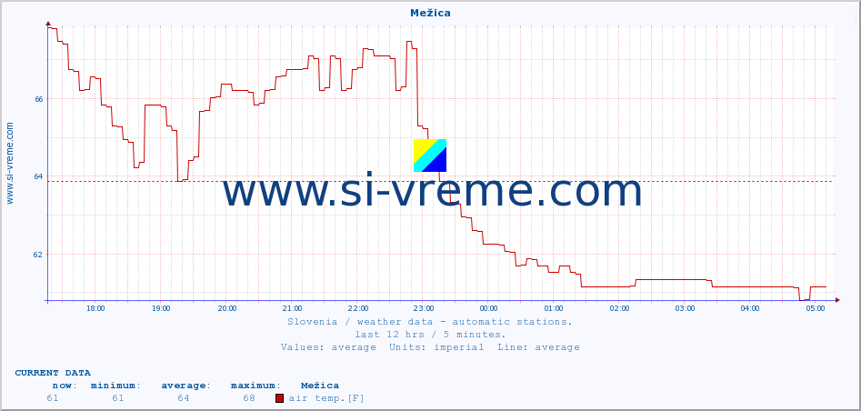  :: Mežica :: air temp. | humi- dity | wind dir. | wind speed | wind gusts | air pressure | precipi- tation | sun strength | soil temp. 5cm / 2in | soil temp. 10cm / 4in | soil temp. 20cm / 8in | soil temp. 30cm / 12in | soil temp. 50cm / 20in :: last day / 5 minutes.