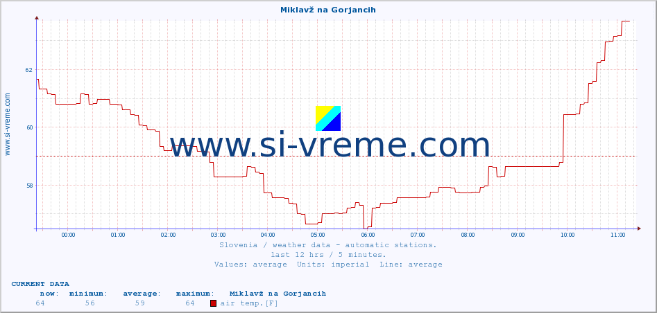  :: Miklavž na Gorjancih :: air temp. | humi- dity | wind dir. | wind speed | wind gusts | air pressure | precipi- tation | sun strength | soil temp. 5cm / 2in | soil temp. 10cm / 4in | soil temp. 20cm / 8in | soil temp. 30cm / 12in | soil temp. 50cm / 20in :: last day / 5 minutes.