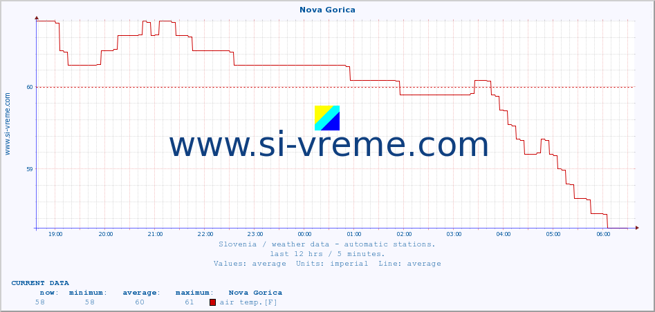  :: Nova Gorica :: air temp. | humi- dity | wind dir. | wind speed | wind gusts | air pressure | precipi- tation | sun strength | soil temp. 5cm / 2in | soil temp. 10cm / 4in | soil temp. 20cm / 8in | soil temp. 30cm / 12in | soil temp. 50cm / 20in :: last day / 5 minutes.