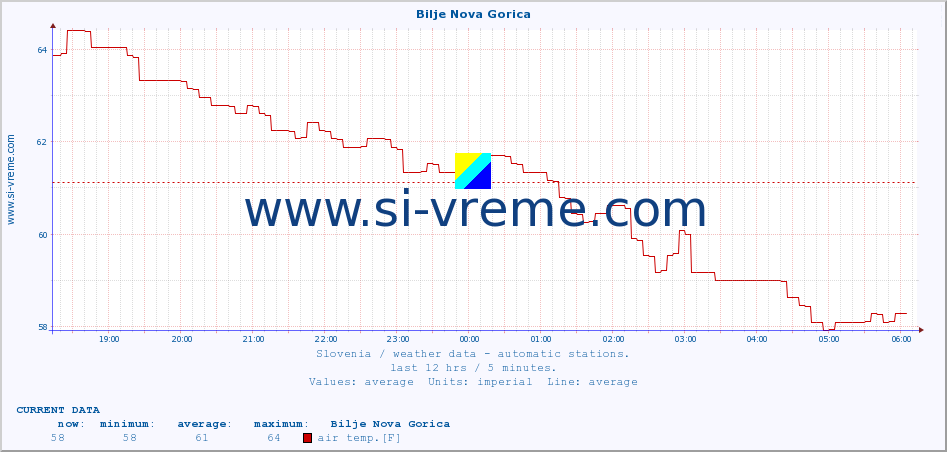  :: Bilje Nova Gorica :: air temp. | humi- dity | wind dir. | wind speed | wind gusts | air pressure | precipi- tation | sun strength | soil temp. 5cm / 2in | soil temp. 10cm / 4in | soil temp. 20cm / 8in | soil temp. 30cm / 12in | soil temp. 50cm / 20in :: last day / 5 minutes.