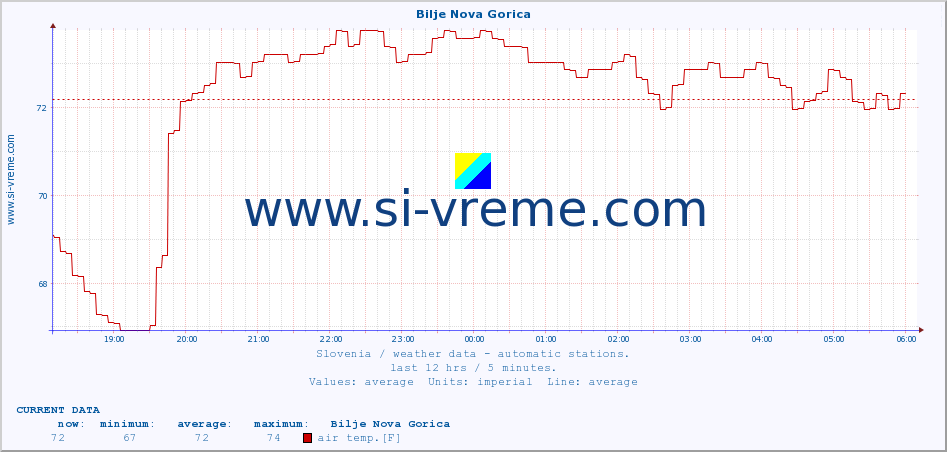  :: Bilje Nova Gorica :: air temp. | humi- dity | wind dir. | wind speed | wind gusts | air pressure | precipi- tation | sun strength | soil temp. 5cm / 2in | soil temp. 10cm / 4in | soil temp. 20cm / 8in | soil temp. 30cm / 12in | soil temp. 50cm / 20in :: last day / 5 minutes.