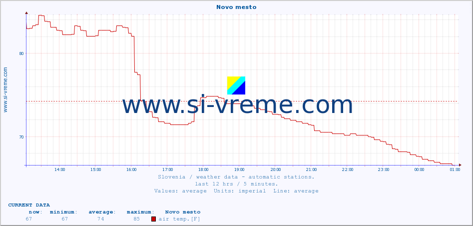  :: Novo mesto :: air temp. | humi- dity | wind dir. | wind speed | wind gusts | air pressure | precipi- tation | sun strength | soil temp. 5cm / 2in | soil temp. 10cm / 4in | soil temp. 20cm / 8in | soil temp. 30cm / 12in | soil temp. 50cm / 20in :: last day / 5 minutes.