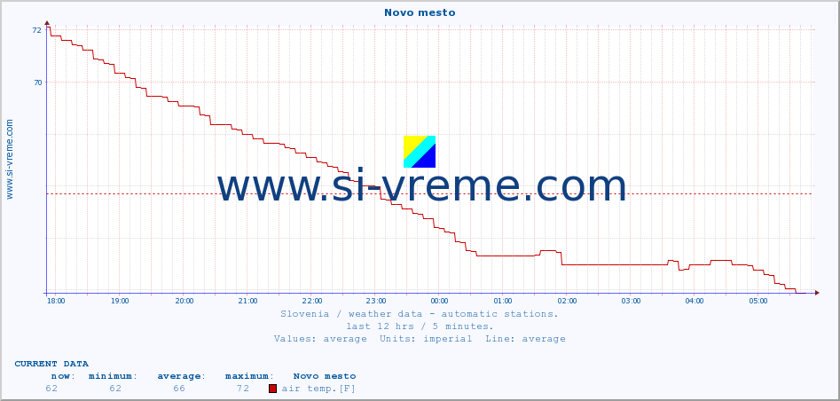  :: Novo mesto :: air temp. | humi- dity | wind dir. | wind speed | wind gusts | air pressure | precipi- tation | sun strength | soil temp. 5cm / 2in | soil temp. 10cm / 4in | soil temp. 20cm / 8in | soil temp. 30cm / 12in | soil temp. 50cm / 20in :: last day / 5 minutes.