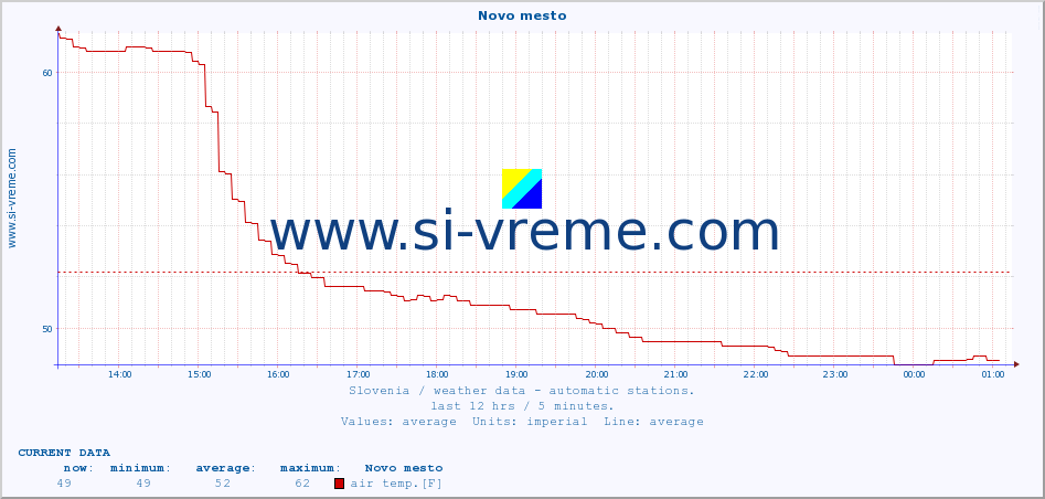  :: Novo mesto :: air temp. | humi- dity | wind dir. | wind speed | wind gusts | air pressure | precipi- tation | sun strength | soil temp. 5cm / 2in | soil temp. 10cm / 4in | soil temp. 20cm / 8in | soil temp. 30cm / 12in | soil temp. 50cm / 20in :: last day / 5 minutes.