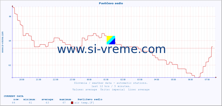  :: Pavličevo sedlo :: air temp. | humi- dity | wind dir. | wind speed | wind gusts | air pressure | precipi- tation | sun strength | soil temp. 5cm / 2in | soil temp. 10cm / 4in | soil temp. 20cm / 8in | soil temp. 30cm / 12in | soil temp. 50cm / 20in :: last day / 5 minutes.