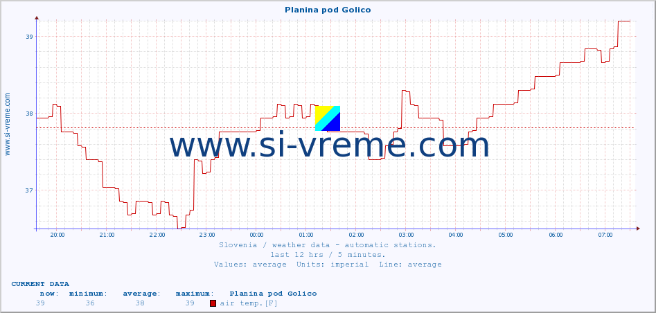  :: Planina pod Golico :: air temp. | humi- dity | wind dir. | wind speed | wind gusts | air pressure | precipi- tation | sun strength | soil temp. 5cm / 2in | soil temp. 10cm / 4in | soil temp. 20cm / 8in | soil temp. 30cm / 12in | soil temp. 50cm / 20in :: last day / 5 minutes.