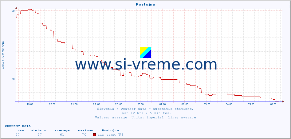  :: Postojna :: air temp. | humi- dity | wind dir. | wind speed | wind gusts | air pressure | precipi- tation | sun strength | soil temp. 5cm / 2in | soil temp. 10cm / 4in | soil temp. 20cm / 8in | soil temp. 30cm / 12in | soil temp. 50cm / 20in :: last day / 5 minutes.