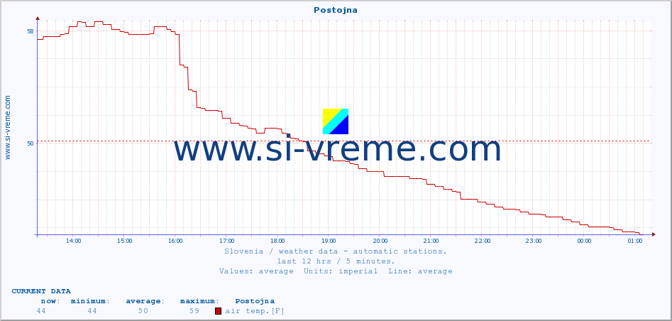  :: Postojna :: air temp. | humi- dity | wind dir. | wind speed | wind gusts | air pressure | precipi- tation | sun strength | soil temp. 5cm / 2in | soil temp. 10cm / 4in | soil temp. 20cm / 8in | soil temp. 30cm / 12in | soil temp. 50cm / 20in :: last day / 5 minutes.