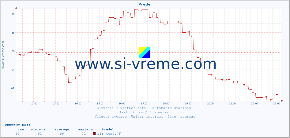  :: Predel :: air temp. | humi- dity | wind dir. | wind speed | wind gusts | air pressure | precipi- tation | sun strength | soil temp. 5cm / 2in | soil temp. 10cm / 4in | soil temp. 20cm / 8in | soil temp. 30cm / 12in | soil temp. 50cm / 20in :: last day / 5 minutes.