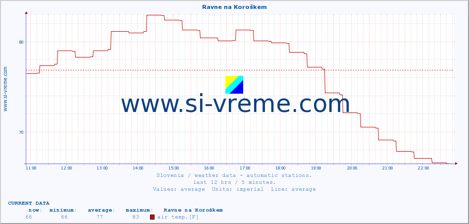  :: Ravne na Koroškem :: air temp. | humi- dity | wind dir. | wind speed | wind gusts | air pressure | precipi- tation | sun strength | soil temp. 5cm / 2in | soil temp. 10cm / 4in | soil temp. 20cm / 8in | soil temp. 30cm / 12in | soil temp. 50cm / 20in :: last day / 5 minutes.