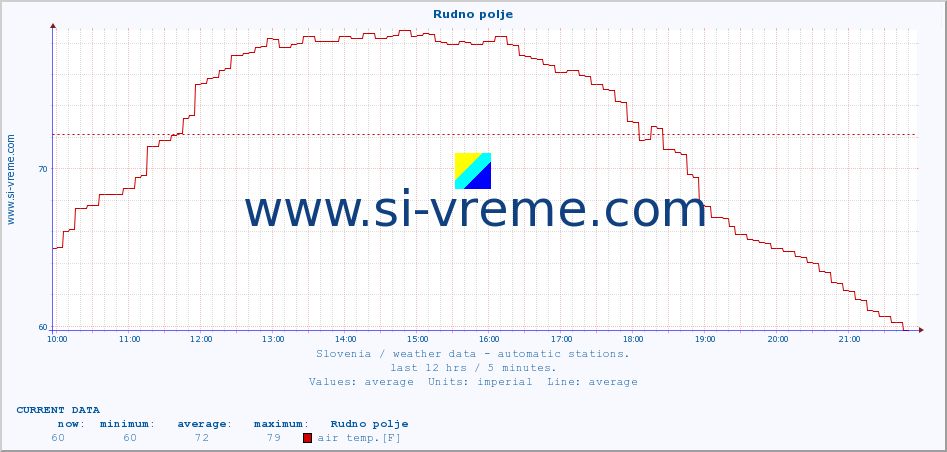  :: Rudno polje :: air temp. | humi- dity | wind dir. | wind speed | wind gusts | air pressure | precipi- tation | sun strength | soil temp. 5cm / 2in | soil temp. 10cm / 4in | soil temp. 20cm / 8in | soil temp. 30cm / 12in | soil temp. 50cm / 20in :: last day / 5 minutes.