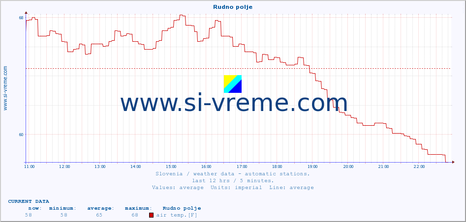  :: Rudno polje :: air temp. | humi- dity | wind dir. | wind speed | wind gusts | air pressure | precipi- tation | sun strength | soil temp. 5cm / 2in | soil temp. 10cm / 4in | soil temp. 20cm / 8in | soil temp. 30cm / 12in | soil temp. 50cm / 20in :: last day / 5 minutes.