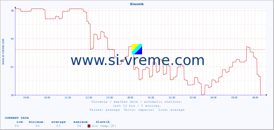  :: Slavnik :: air temp. | humi- dity | wind dir. | wind speed | wind gusts | air pressure | precipi- tation | sun strength | soil temp. 5cm / 2in | soil temp. 10cm / 4in | soil temp. 20cm / 8in | soil temp. 30cm / 12in | soil temp. 50cm / 20in :: last day / 5 minutes.