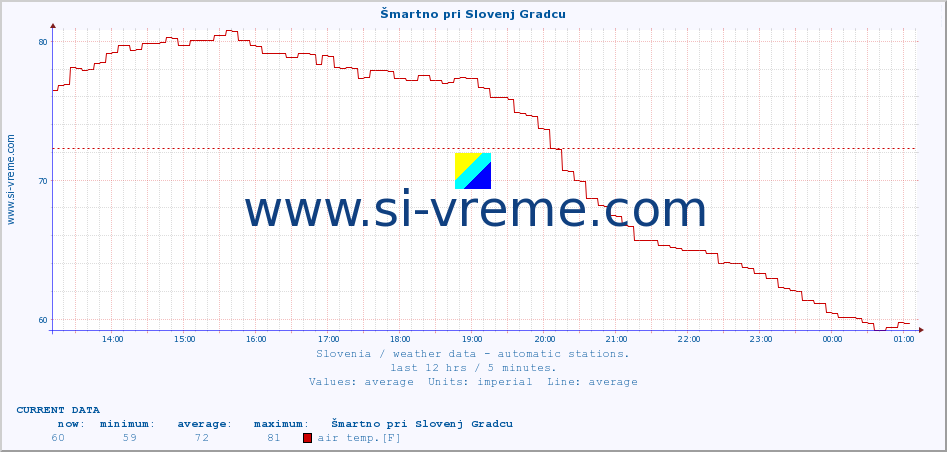  :: Šmartno pri Slovenj Gradcu :: air temp. | humi- dity | wind dir. | wind speed | wind gusts | air pressure | precipi- tation | sun strength | soil temp. 5cm / 2in | soil temp. 10cm / 4in | soil temp. 20cm / 8in | soil temp. 30cm / 12in | soil temp. 50cm / 20in :: last day / 5 minutes.