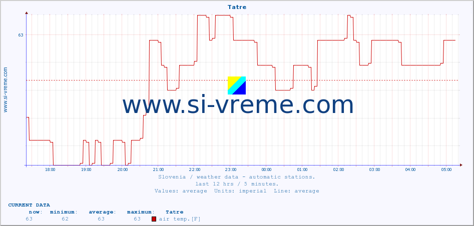  :: Tatre :: air temp. | humi- dity | wind dir. | wind speed | wind gusts | air pressure | precipi- tation | sun strength | soil temp. 5cm / 2in | soil temp. 10cm / 4in | soil temp. 20cm / 8in | soil temp. 30cm / 12in | soil temp. 50cm / 20in :: last day / 5 minutes.