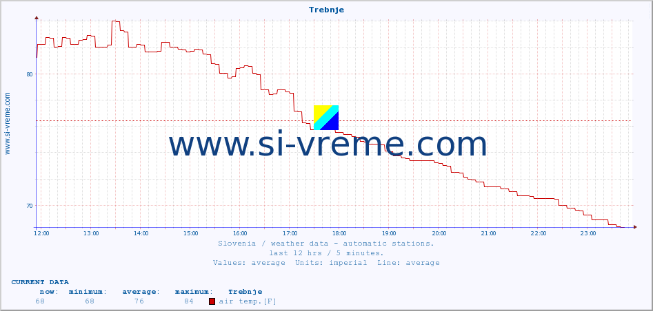  :: Trebnje :: air temp. | humi- dity | wind dir. | wind speed | wind gusts | air pressure | precipi- tation | sun strength | soil temp. 5cm / 2in | soil temp. 10cm / 4in | soil temp. 20cm / 8in | soil temp. 30cm / 12in | soil temp. 50cm / 20in :: last day / 5 minutes.