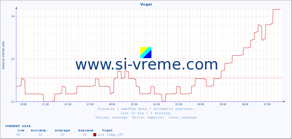  :: Vogel :: air temp. | humi- dity | wind dir. | wind speed | wind gusts | air pressure | precipi- tation | sun strength | soil temp. 5cm / 2in | soil temp. 10cm / 4in | soil temp. 20cm / 8in | soil temp. 30cm / 12in | soil temp. 50cm / 20in :: last day / 5 minutes.