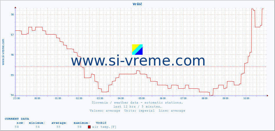  :: Vršič :: air temp. | humi- dity | wind dir. | wind speed | wind gusts | air pressure | precipi- tation | sun strength | soil temp. 5cm / 2in | soil temp. 10cm / 4in | soil temp. 20cm / 8in | soil temp. 30cm / 12in | soil temp. 50cm / 20in :: last day / 5 minutes.