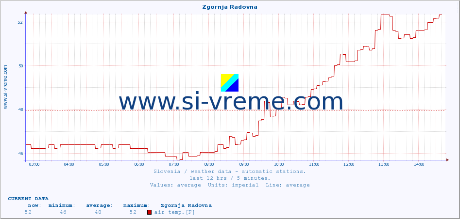  :: Zgornja Radovna :: air temp. | humi- dity | wind dir. | wind speed | wind gusts | air pressure | precipi- tation | sun strength | soil temp. 5cm / 2in | soil temp. 10cm / 4in | soil temp. 20cm / 8in | soil temp. 30cm / 12in | soil temp. 50cm / 20in :: last day / 5 minutes.