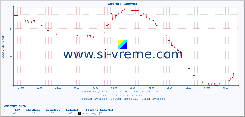  :: Zgornja Radovna :: air temp. | humi- dity | wind dir. | wind speed | wind gusts | air pressure | precipi- tation | sun strength | soil temp. 5cm / 2in | soil temp. 10cm / 4in | soil temp. 20cm / 8in | soil temp. 30cm / 12in | soil temp. 50cm / 20in :: last day / 5 minutes.