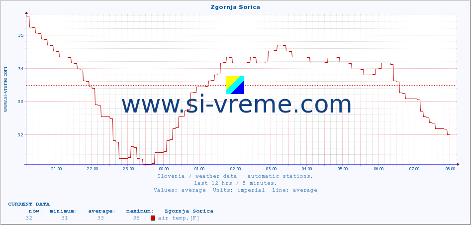  :: Zgornja Sorica :: air temp. | humi- dity | wind dir. | wind speed | wind gusts | air pressure | precipi- tation | sun strength | soil temp. 5cm / 2in | soil temp. 10cm / 4in | soil temp. 20cm / 8in | soil temp. 30cm / 12in | soil temp. 50cm / 20in :: last day / 5 minutes.