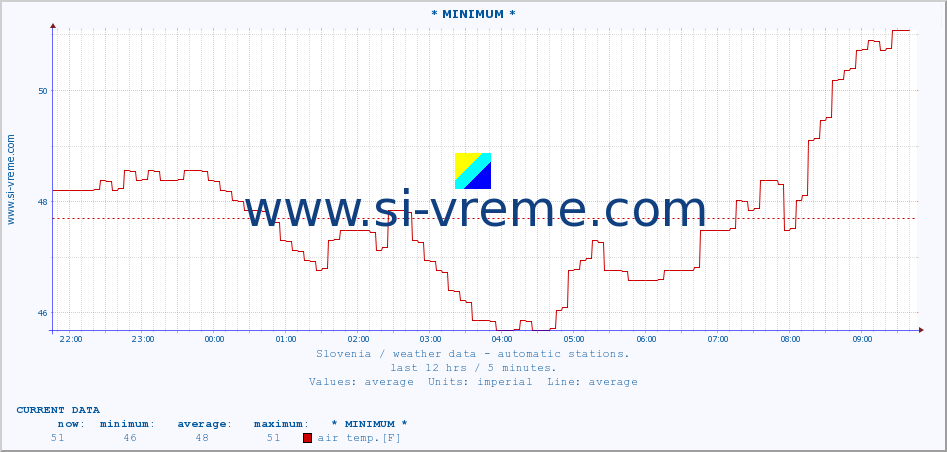  :: * MINIMUM* :: air temp. | humi- dity | wind dir. | wind speed | wind gusts | air pressure | precipi- tation | sun strength | soil temp. 5cm / 2in | soil temp. 10cm / 4in | soil temp. 20cm / 8in | soil temp. 30cm / 12in | soil temp. 50cm / 20in :: last day / 5 minutes.