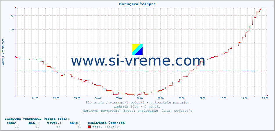 POVPREČJE :: Bohinjska Češnjica :: temp. zraka | vlaga | smer vetra | hitrost vetra | sunki vetra | tlak | padavine | sonce | temp. tal  5cm | temp. tal 10cm | temp. tal 20cm | temp. tal 30cm | temp. tal 50cm :: zadnji dan / 5 minut.