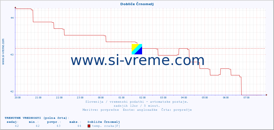 POVPREČJE :: Dobliče Črnomelj :: temp. zraka | vlaga | smer vetra | hitrost vetra | sunki vetra | tlak | padavine | sonce | temp. tal  5cm | temp. tal 10cm | temp. tal 20cm | temp. tal 30cm | temp. tal 50cm :: zadnji dan / 5 minut.