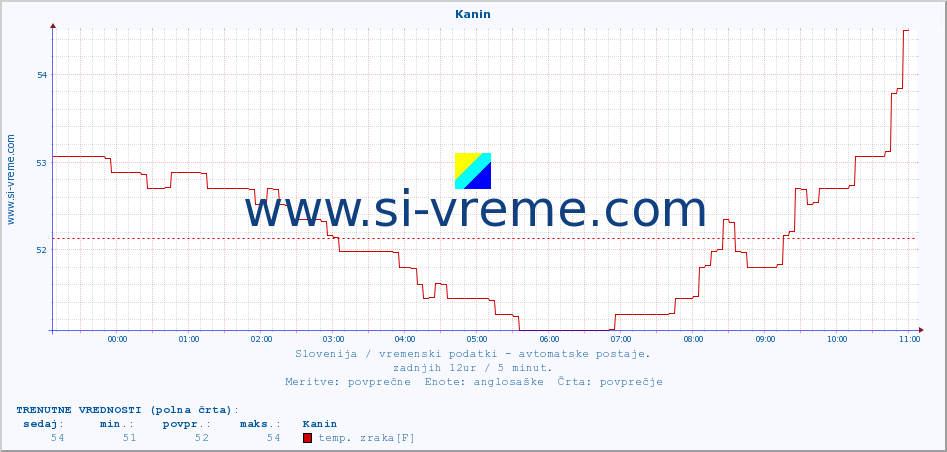 POVPREČJE :: Kanin :: temp. zraka | vlaga | smer vetra | hitrost vetra | sunki vetra | tlak | padavine | sonce | temp. tal  5cm | temp. tal 10cm | temp. tal 20cm | temp. tal 30cm | temp. tal 50cm :: zadnji dan / 5 minut.