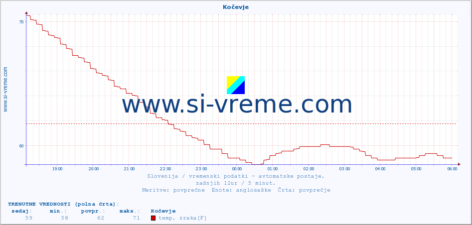 POVPREČJE :: Kočevje :: temp. zraka | vlaga | smer vetra | hitrost vetra | sunki vetra | tlak | padavine | sonce | temp. tal  5cm | temp. tal 10cm | temp. tal 20cm | temp. tal 30cm | temp. tal 50cm :: zadnji dan / 5 minut.