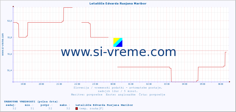 POVPREČJE :: Letališče Edvarda Rusjana Maribor :: temp. zraka | vlaga | smer vetra | hitrost vetra | sunki vetra | tlak | padavine | sonce | temp. tal  5cm | temp. tal 10cm | temp. tal 20cm | temp. tal 30cm | temp. tal 50cm :: zadnji dan / 5 minut.