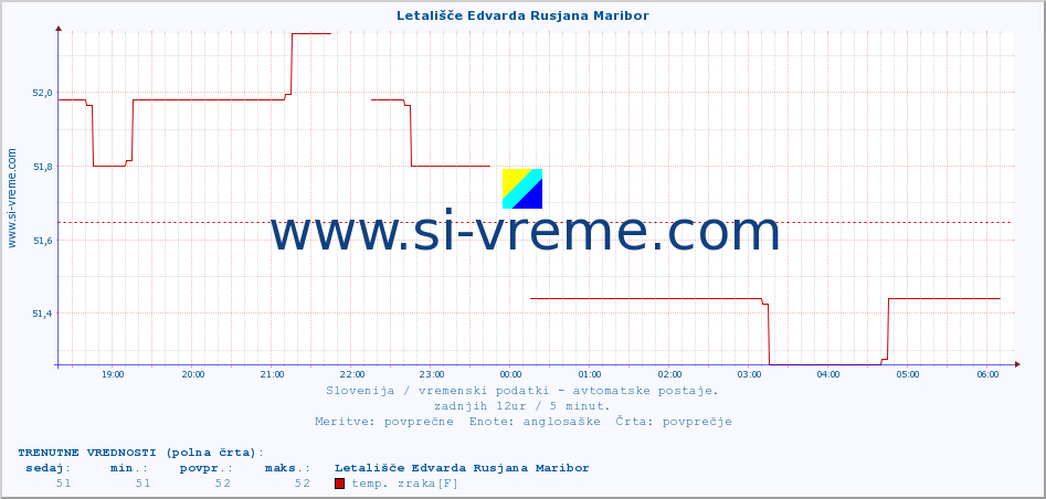 POVPREČJE :: Letališče Edvarda Rusjana Maribor :: temp. zraka | vlaga | smer vetra | hitrost vetra | sunki vetra | tlak | padavine | sonce | temp. tal  5cm | temp. tal 10cm | temp. tal 20cm | temp. tal 30cm | temp. tal 50cm :: zadnji dan / 5 minut.