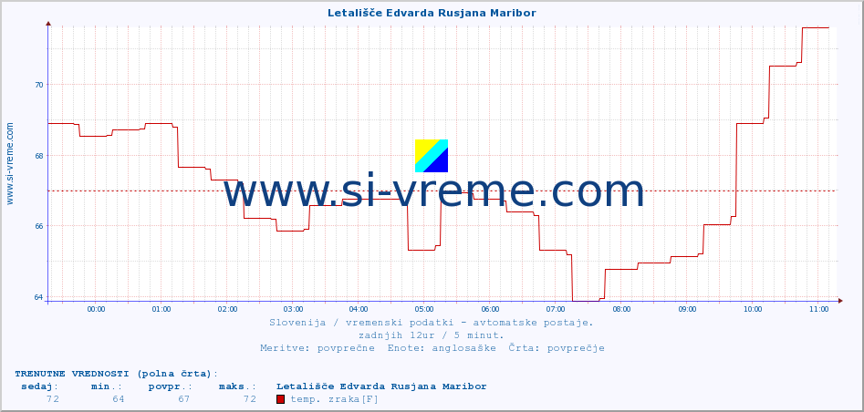 POVPREČJE :: Letališče Edvarda Rusjana Maribor :: temp. zraka | vlaga | smer vetra | hitrost vetra | sunki vetra | tlak | padavine | sonce | temp. tal  5cm | temp. tal 10cm | temp. tal 20cm | temp. tal 30cm | temp. tal 50cm :: zadnji dan / 5 minut.